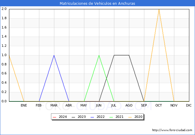 estadsticas de Vehiculos Matriculados en el Municipio de Anchuras hasta Febrero del 2024.
