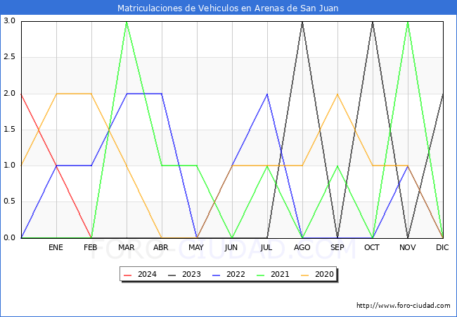 estadsticas de Vehiculos Matriculados en el Municipio de Arenas de San Juan hasta Febrero del 2024.