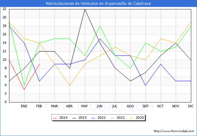 estadsticas de Vehiculos Matriculados en el Municipio de Argamasilla de Calatrava hasta Febrero del 2024.