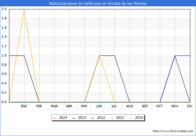 estadsticas de Vehiculos Matriculados en el Municipio de Arroba de los Montes hasta Febrero del 2024.