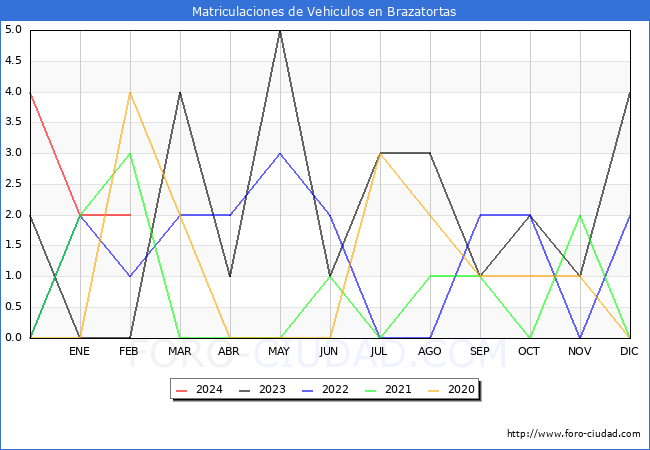 estadsticas de Vehiculos Matriculados en el Municipio de Brazatortas hasta Febrero del 2024.