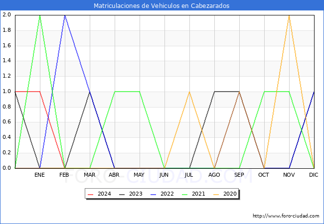 estadsticas de Vehiculos Matriculados en el Municipio de Cabezarados hasta Febrero del 2024.
