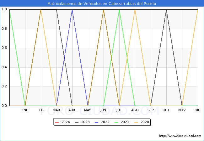estadsticas de Vehiculos Matriculados en el Municipio de Cabezarrubias del Puerto hasta Febrero del 2024.