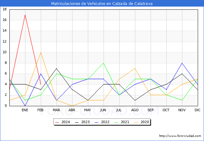 estadsticas de Vehiculos Matriculados en el Municipio de Calzada de Calatrava hasta Febrero del 2024.
