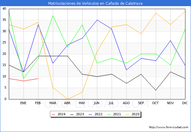 estadsticas de Vehiculos Matriculados en el Municipio de Caada de Calatrava hasta Febrero del 2024.