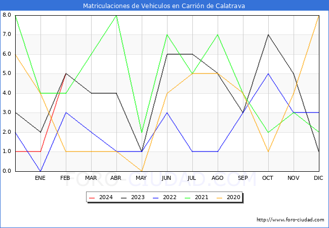 estadsticas de Vehiculos Matriculados en el Municipio de Carrin de Calatrava hasta Febrero del 2024.