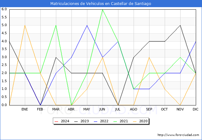 estadsticas de Vehiculos Matriculados en el Municipio de Castellar de Santiago hasta Febrero del 2024.
