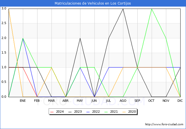 estadsticas de Vehiculos Matriculados en el Municipio de Los Cortijos hasta Febrero del 2024.