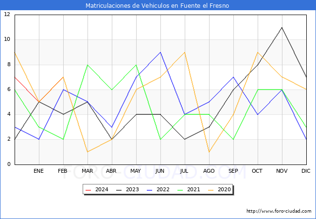 estadsticas de Vehiculos Matriculados en el Municipio de Fuente el Fresno hasta Febrero del 2024.