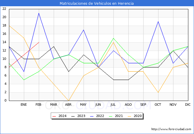 estadsticas de Vehiculos Matriculados en el Municipio de Herencia hasta Febrero del 2024.