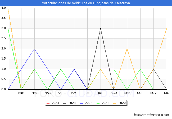 estadsticas de Vehiculos Matriculados en el Municipio de Hinojosas de Calatrava hasta Febrero del 2024.
