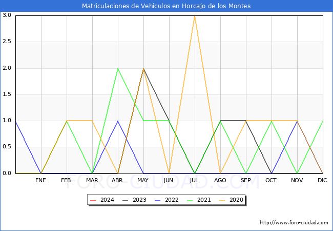 estadsticas de Vehiculos Matriculados en el Municipio de Horcajo de los Montes hasta Febrero del 2024.