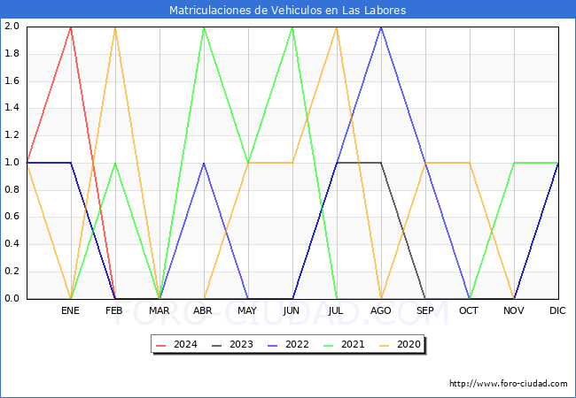 estadsticas de Vehiculos Matriculados en el Municipio de Las Labores hasta Febrero del 2024.