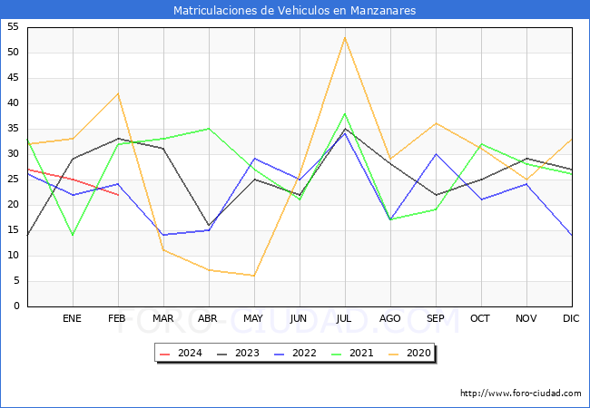 estadsticas de Vehiculos Matriculados en el Municipio de Manzanares hasta Febrero del 2024.