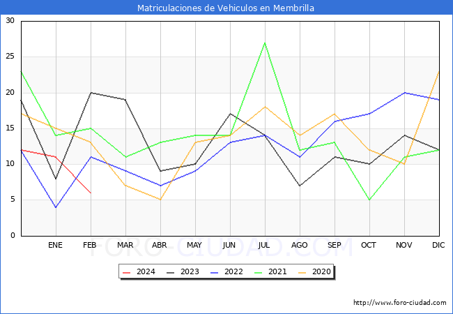estadsticas de Vehiculos Matriculados en el Municipio de Membrilla hasta Febrero del 2024.