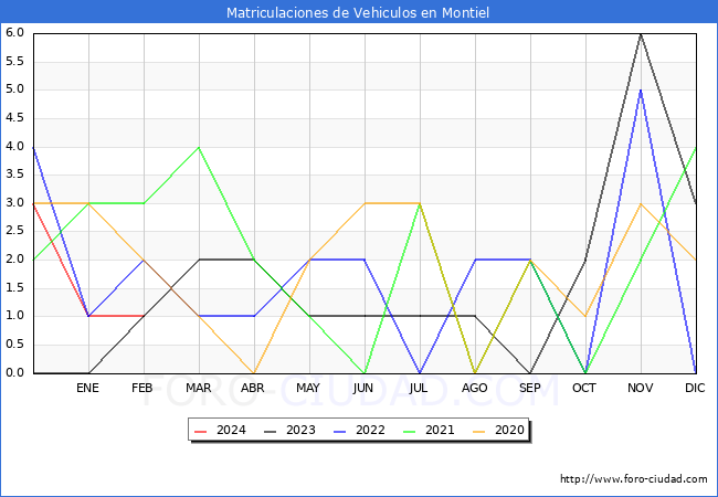 estadsticas de Vehiculos Matriculados en el Municipio de Montiel hasta Febrero del 2024.