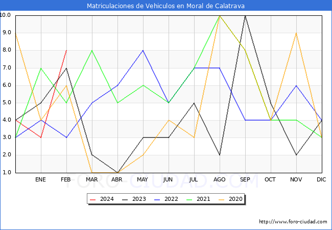 estadsticas de Vehiculos Matriculados en el Municipio de Moral de Calatrava hasta Febrero del 2024.