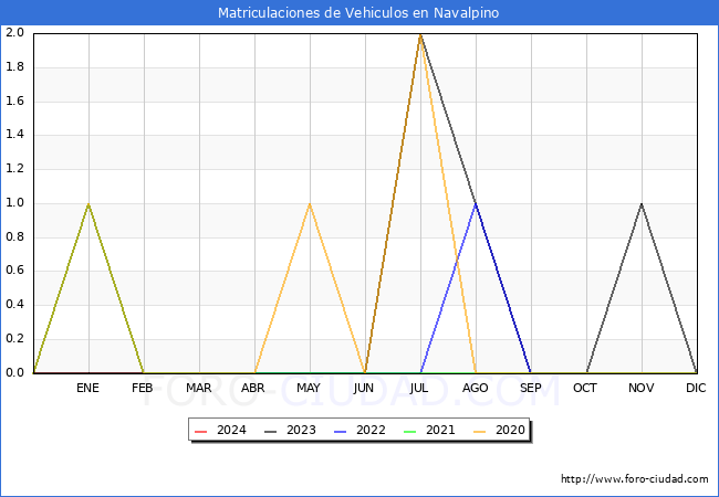 estadsticas de Vehiculos Matriculados en el Municipio de Navalpino hasta Febrero del 2024.