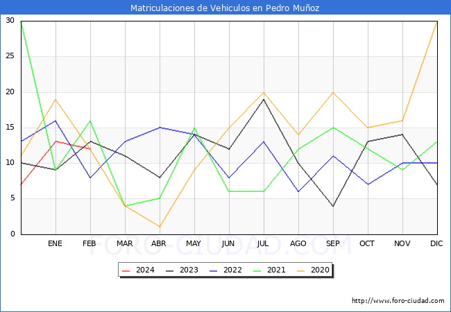 estadsticas de Vehiculos Matriculados en el Municipio de Pedro Muoz hasta Febrero del 2024.