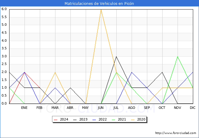 estadsticas de Vehiculos Matriculados en el Municipio de Picn hasta Febrero del 2024.