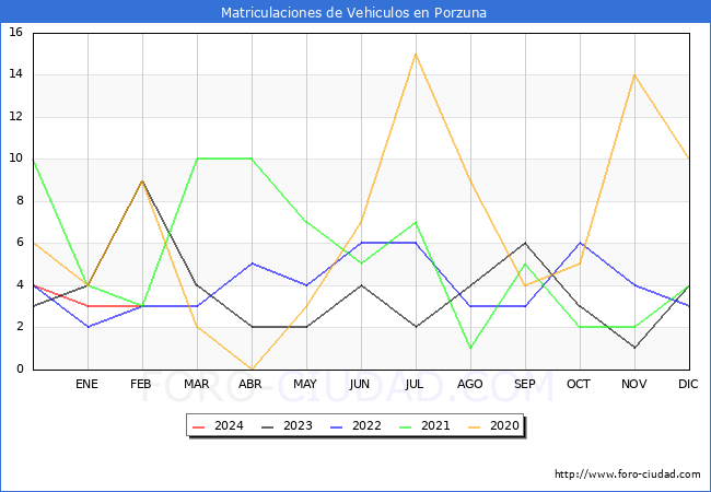 estadsticas de Vehiculos Matriculados en el Municipio de Porzuna hasta Febrero del 2024.