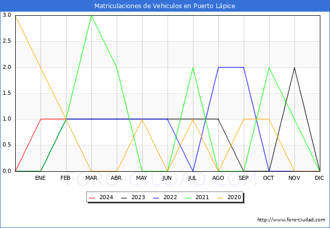 estadsticas de Vehiculos Matriculados en el Municipio de Puerto Lpice hasta Febrero del 2024.