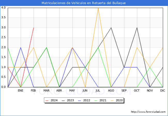 estadsticas de Vehiculos Matriculados en el Municipio de Retuerta del Bullaque hasta Febrero del 2024.