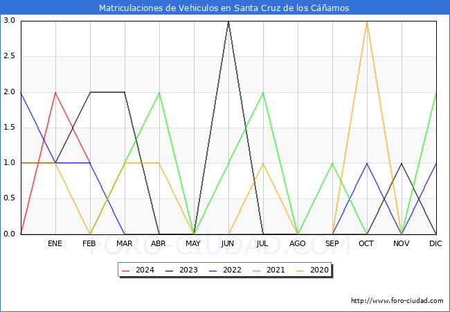 estadsticas de Vehiculos Matriculados en el Municipio de Santa Cruz de los Camos hasta Febrero del 2024.
