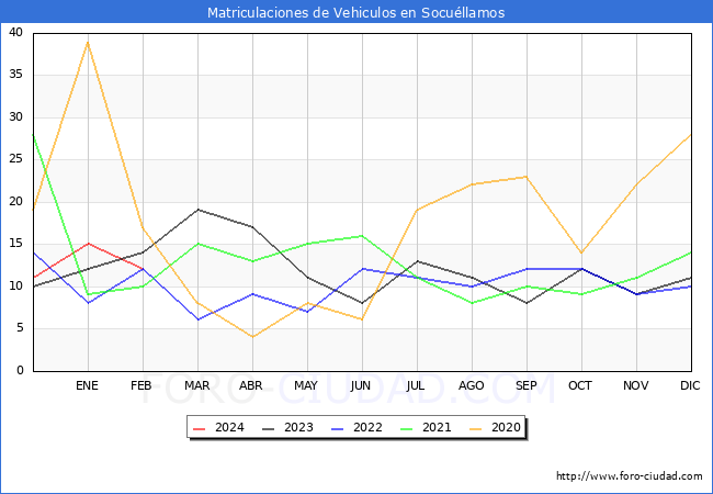 estadsticas de Vehiculos Matriculados en el Municipio de Socullamos hasta Febrero del 2024.