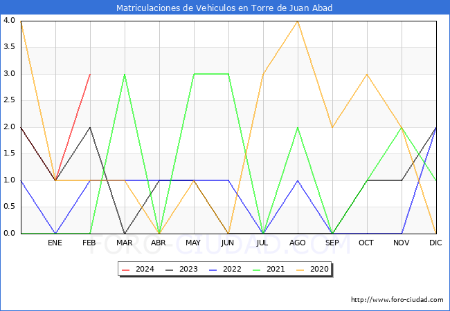 estadsticas de Vehiculos Matriculados en el Municipio de Torre de Juan Abad hasta Febrero del 2024.
