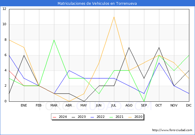 estadsticas de Vehiculos Matriculados en el Municipio de Torrenueva hasta Febrero del 2024.