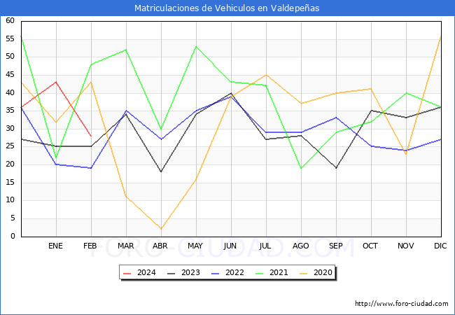 estadsticas de Vehiculos Matriculados en el Municipio de Valdepeas hasta Febrero del 2024.
