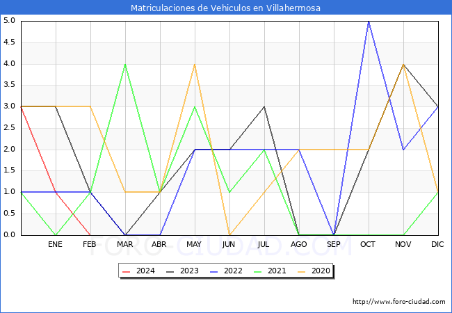 estadsticas de Vehiculos Matriculados en el Municipio de Villahermosa hasta Febrero del 2024.