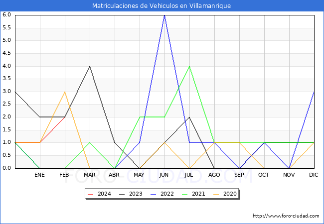 estadsticas de Vehiculos Matriculados en el Municipio de Villamanrique hasta Febrero del 2024.