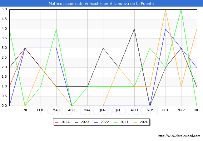estadsticas de Vehiculos Matriculados en el Municipio de Villanueva de la Fuente hasta Febrero del 2024.