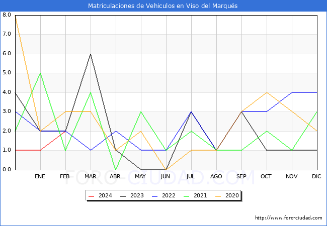 estadsticas de Vehiculos Matriculados en el Municipio de Viso del Marqus hasta Febrero del 2024.