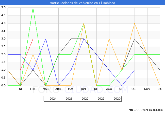 estadsticas de Vehiculos Matriculados en el Municipio de El Robledo hasta Febrero del 2024.