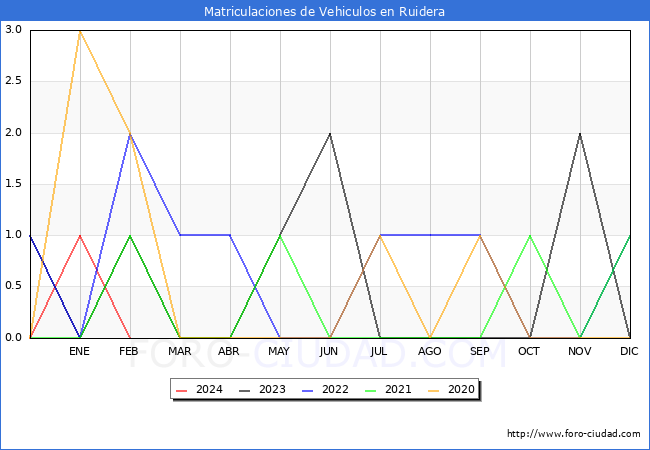 estadsticas de Vehiculos Matriculados en el Municipio de Ruidera hasta Febrero del 2024.