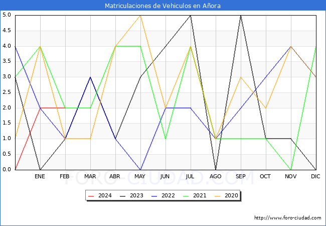 estadsticas de Vehiculos Matriculados en el Municipio de Aora hasta Febrero del 2024.
