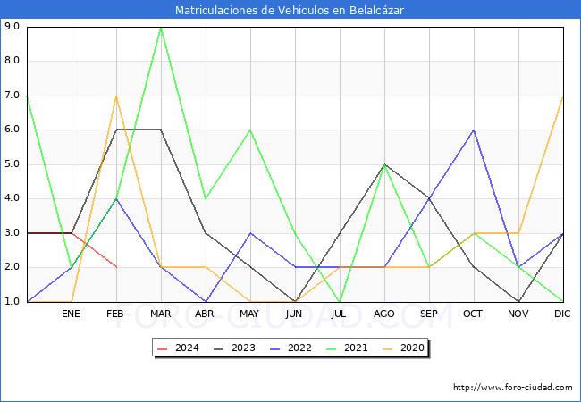 estadsticas de Vehiculos Matriculados en el Municipio de Belalczar hasta Febrero del 2024.