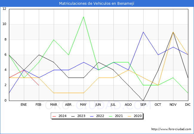 estadsticas de Vehiculos Matriculados en el Municipio de Benamej hasta Febrero del 2024.