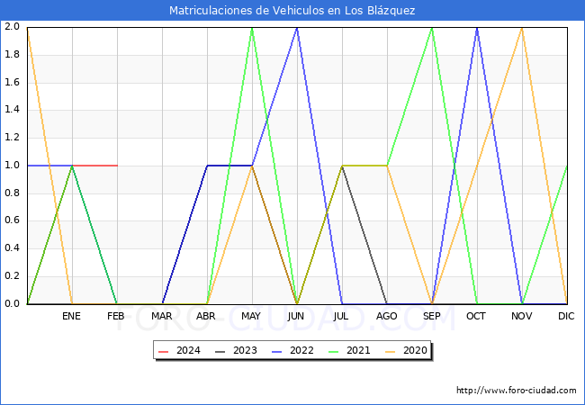 estadsticas de Vehiculos Matriculados en el Municipio de Los Blzquez hasta Febrero del 2024.