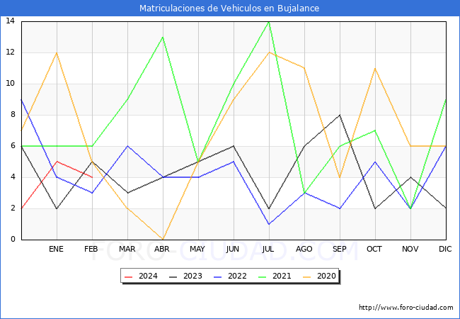 estadsticas de Vehiculos Matriculados en el Municipio de Bujalance hasta Febrero del 2024.