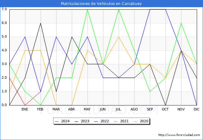 estadsticas de Vehiculos Matriculados en el Municipio de Carcabuey hasta Febrero del 2024.