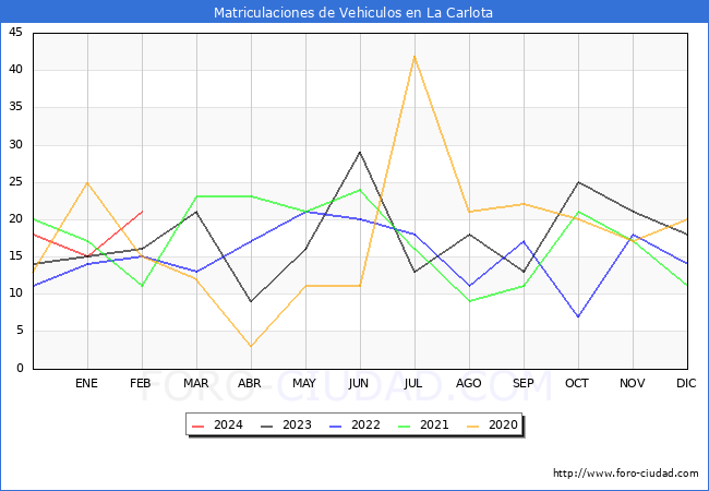 estadsticas de Vehiculos Matriculados en el Municipio de La Carlota hasta Febrero del 2024.