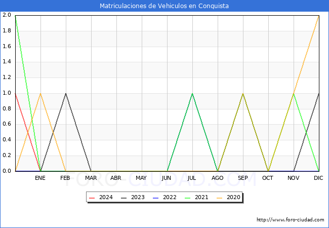 estadsticas de Vehiculos Matriculados en el Municipio de Conquista hasta Febrero del 2024.