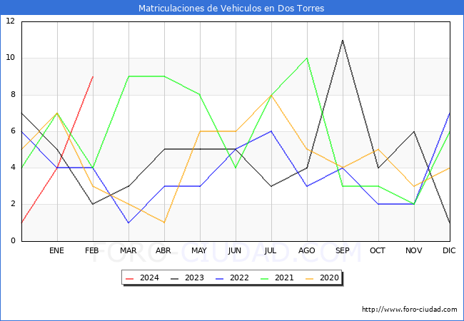 estadsticas de Vehiculos Matriculados en el Municipio de Dos Torres hasta Febrero del 2024.