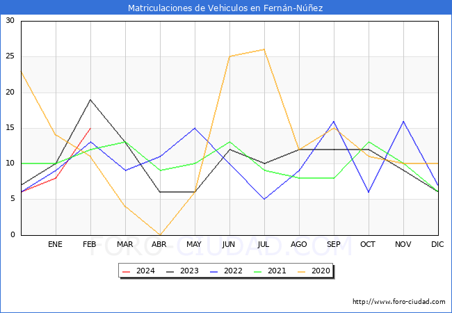 estadsticas de Vehiculos Matriculados en el Municipio de Fernn-Nez hasta Febrero del 2024.