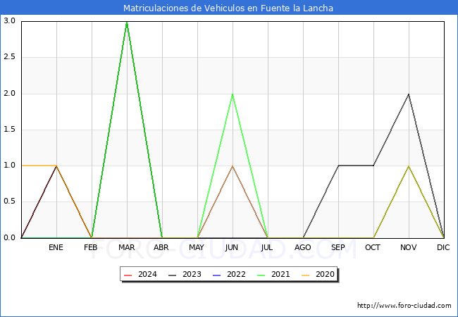 estadsticas de Vehiculos Matriculados en el Municipio de Fuente la Lancha hasta Febrero del 2024.