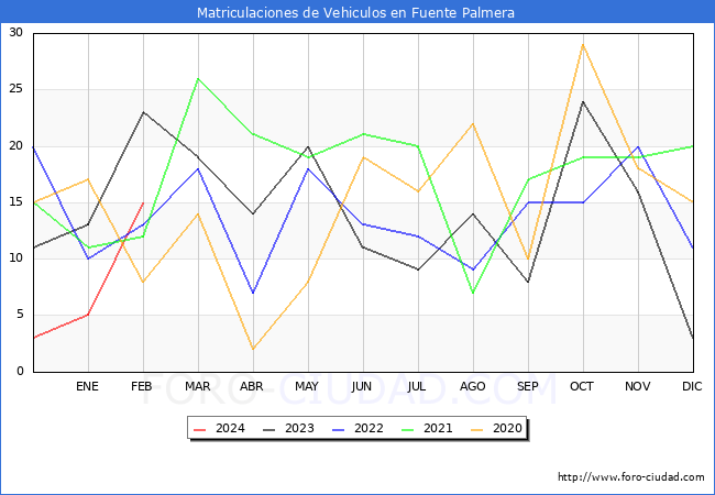 estadsticas de Vehiculos Matriculados en el Municipio de Fuente Palmera hasta Febrero del 2024.